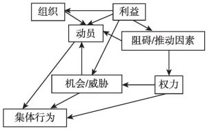 图1-1 梯利的社会动员模型