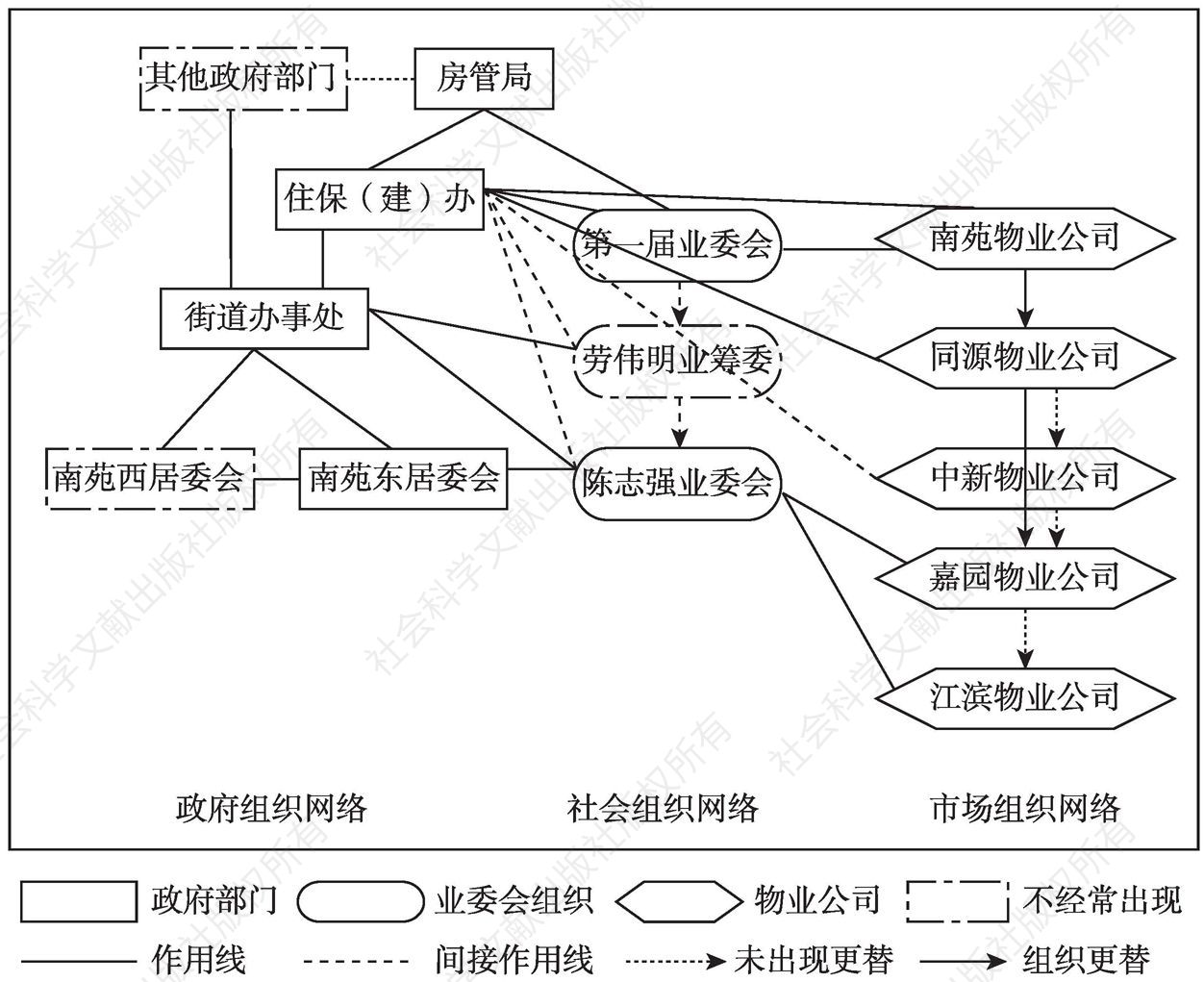 图2-1 南苑社区治理网络结构