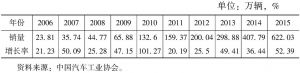 表2 2006～2015年国产SUV销量及同比增长变化