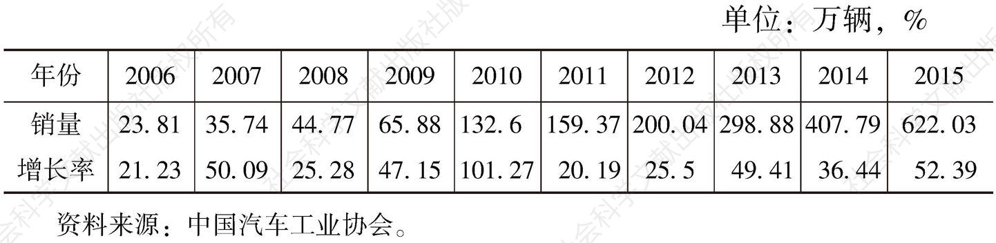 表2 2006～2015年国产SUV销量及同比增长变化