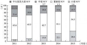 图1 2011～2015年各类型SUV销量占比