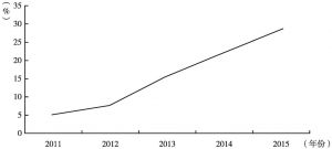 图2 2011～2015年小型SUV销量占比变化情况