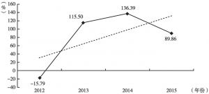 图8 2012～2015年小型SUV销量的同比增幅