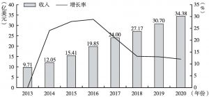 图1 中国ADAS市场收入预测