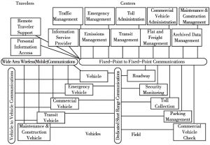 图5 ITS体系结构