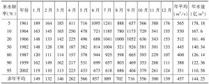 表7 岷江鱼嘴河段（1959～2010年）各来水频率月平均径流统计
