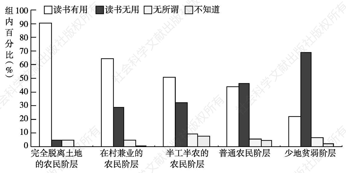 图1 芥县云乡雍村的家庭分类与读书功用性认同度柱状图（按农户与土地结合关系状况来划分）