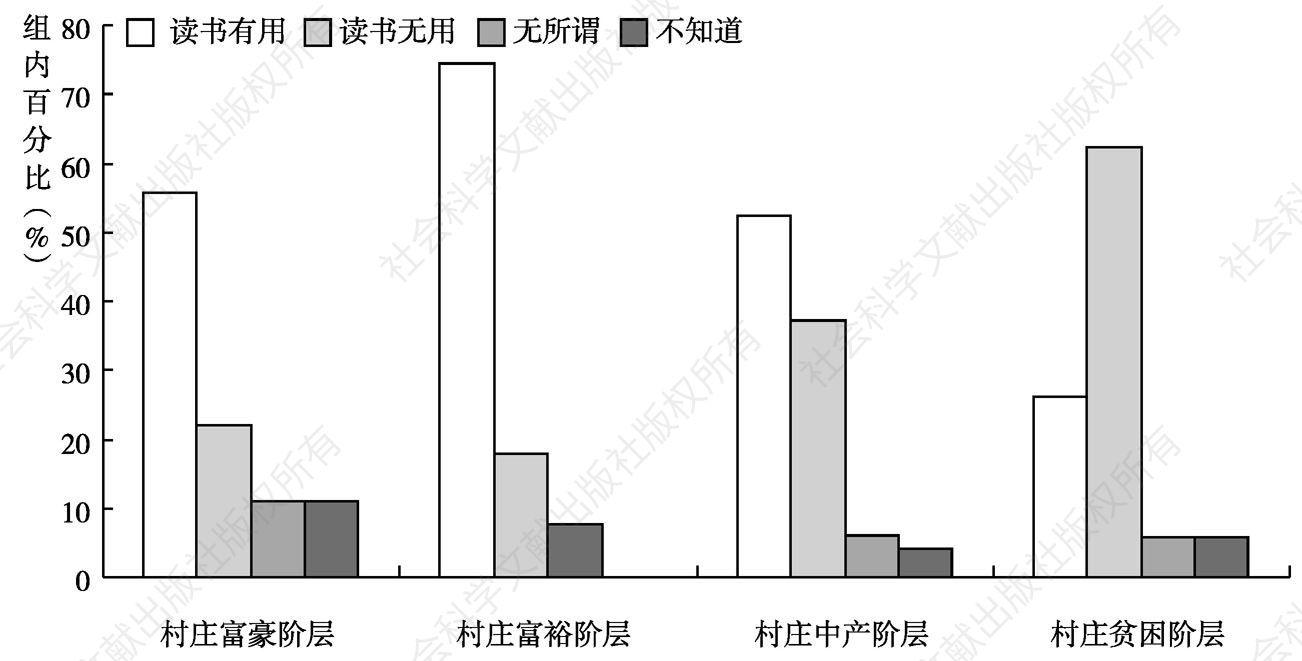 图2 芥县云乡雍村的家庭分类与读书功用性认同度柱状图（按农户财富拥有关系状况来划分）