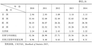 表1-2 2010～2014年非洲与主要经济体GDP在全球经济中的比例