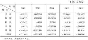 表1-8 2009～2013年中国与全球主要地区净出口额统计