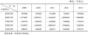 表1-9 2009～2013年中国与全球非洲各次区域净出口额统计