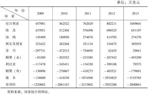 表1-10 2009～2013年中国与非洲主要贸易对象国净出口额统计