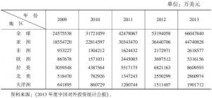 表1-11 2009～2013年中国对全球各地区投资存量统计