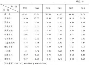 表3-2 2008～2013年南部非洲各国GDP占地区经济比例