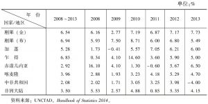 表4-3 2008～2013年中部非洲各国GDP年增长率统计
