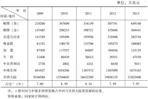 表4-5 2009～2013年中国与中部非洲各国贸易额统计