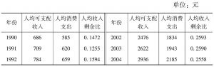表5-2 1990～2013年农村居民人均收入剩余比