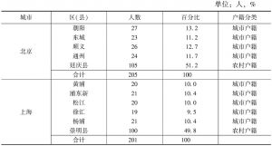 表5-1 样本来源地分布（区/县）