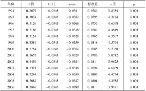 表2 1994～2013年中国各省份城乡收入差距Moran’I值测算结果