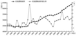 图4 改革开放以来中国有效灌溉面积变化情况