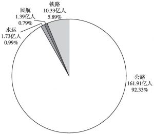 图7 2015年各类客运量及其占比