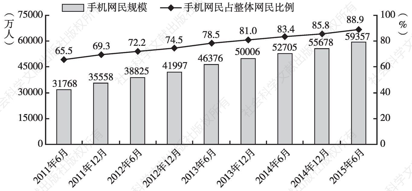 图10 中国手机网民规模及其占网民比例
