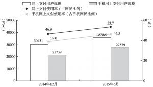 图11 2014年12月～2015年6月网上支付/手机网上支付用户规模及使用率