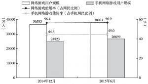 图12 2014年12月～2015年6月网络游戏/手机网络游戏用户规模及使用率