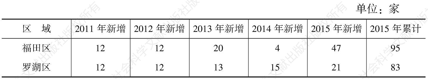 表2-1 深圳市各区历年社区服务中心的建设情况