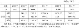 表2-3 广州、深圳2010～2015年社区服务中心的经费投入