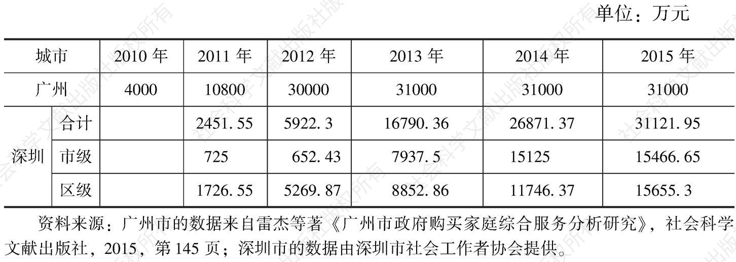 表2-3 广州、深圳2010～2015年社区服务中心的经费投入