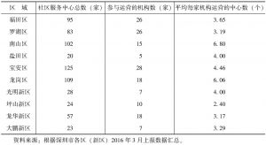 表2-4 2015年底深圳市各区社区服务中心运营机构数