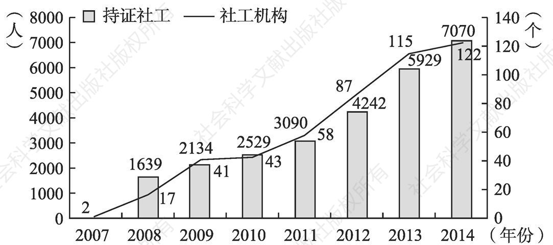 图2-5 深圳市的社工机构数及持证社会工作者数