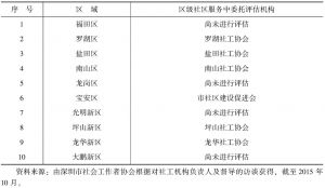 表2-10 深圳市各区参与社区服务中心评估的机构