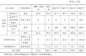 表7-3 安澜2009～2015年收入结构