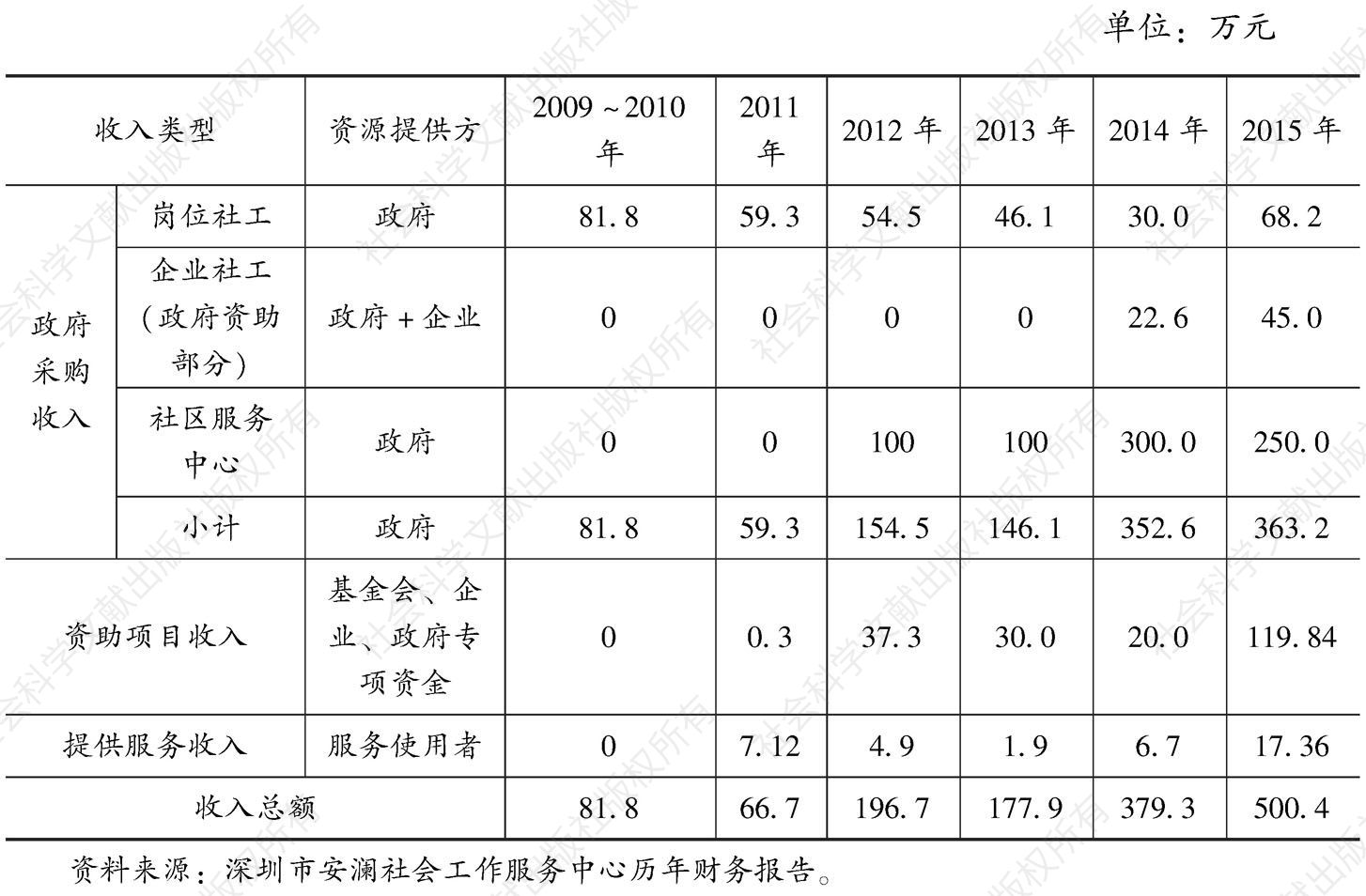表7-3 安澜2009～2015年收入结构