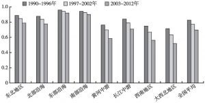 图2 1990～2012年中国八大经济区域的能源效率