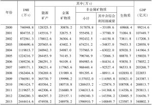 表2 2000～2013年中国经济活动的直接物质投入（DMI）