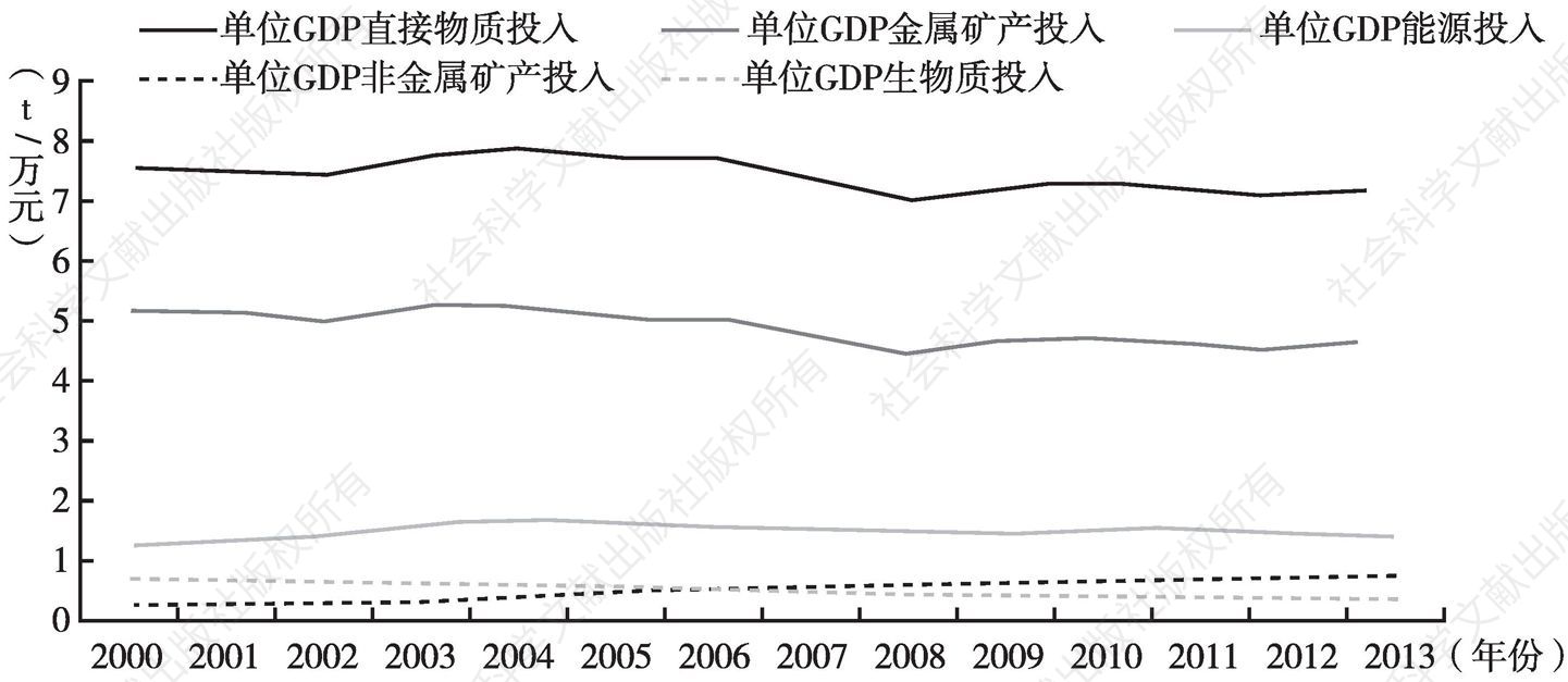 图1 2000～2013年中国分类资源的直接投入强度