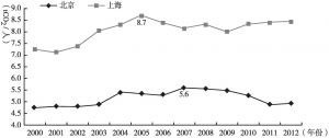 图4 2000～2012年北京市、上海市人均碳排放量