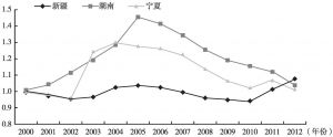 图6 2000～2012年新疆、湖南、宁夏能源强度指数变化（令2000年能源强度指数值=1）