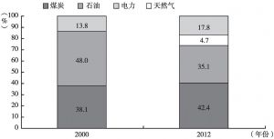 图8 2000年、2012年广东省能源消费结构的变动