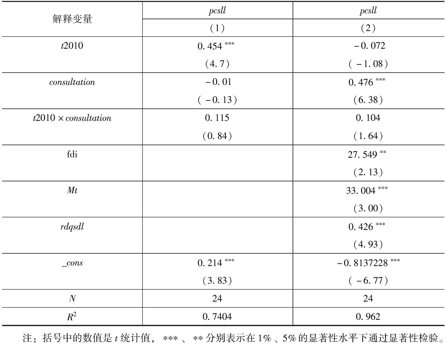 表4 云南、贵州差分内差分模型