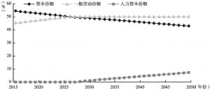 图5 2015～2050年中国各部门要素所占份额（估算）