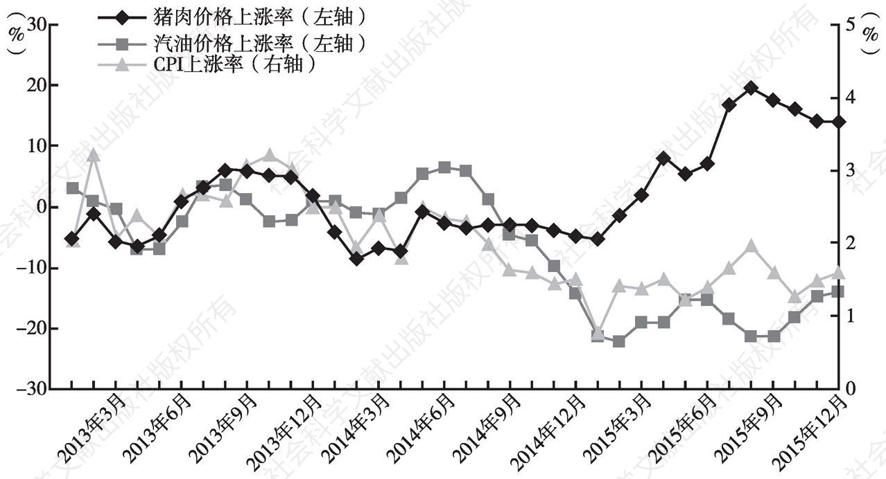 图2 2013～2015年猪肉、汽油价格上涨率与CPI上涨率