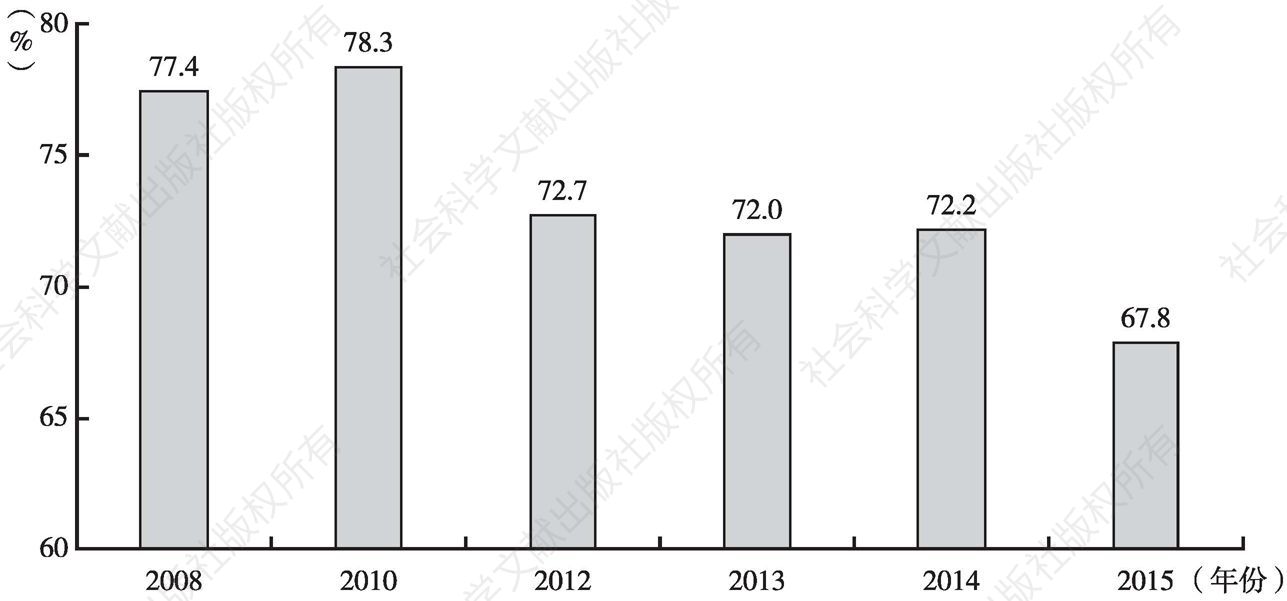 图5 2008～2015年企业设备利用率情况