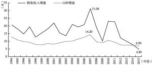 图3 1994～2015年税收收入增速和GDP增速