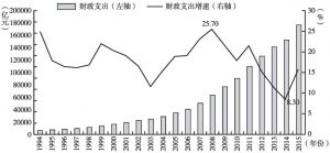 图5 1994～2015年财政支出及其增速