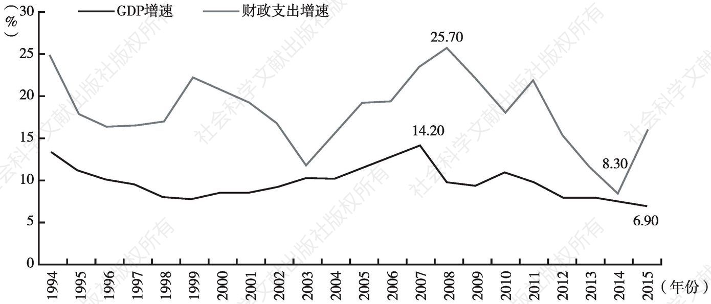 图6 1994～2015年GDP增速、财政支出增速