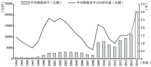 图10 1994～2016年中央财政赤字及占GDP比重情况